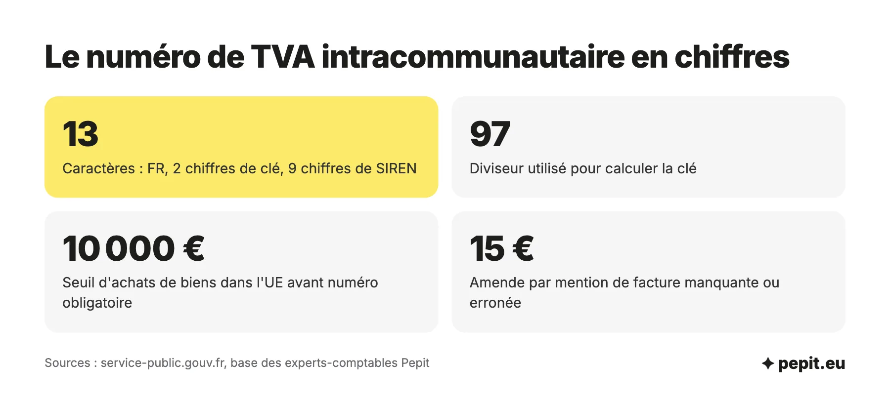 Numéro de TVA intracommunautaire en chiffres : 13 caractères, diviseur 97 pour la clé, seuil de 10 000 € d'achats de biens dans l'UE, amende de 15 € par mention manquante.