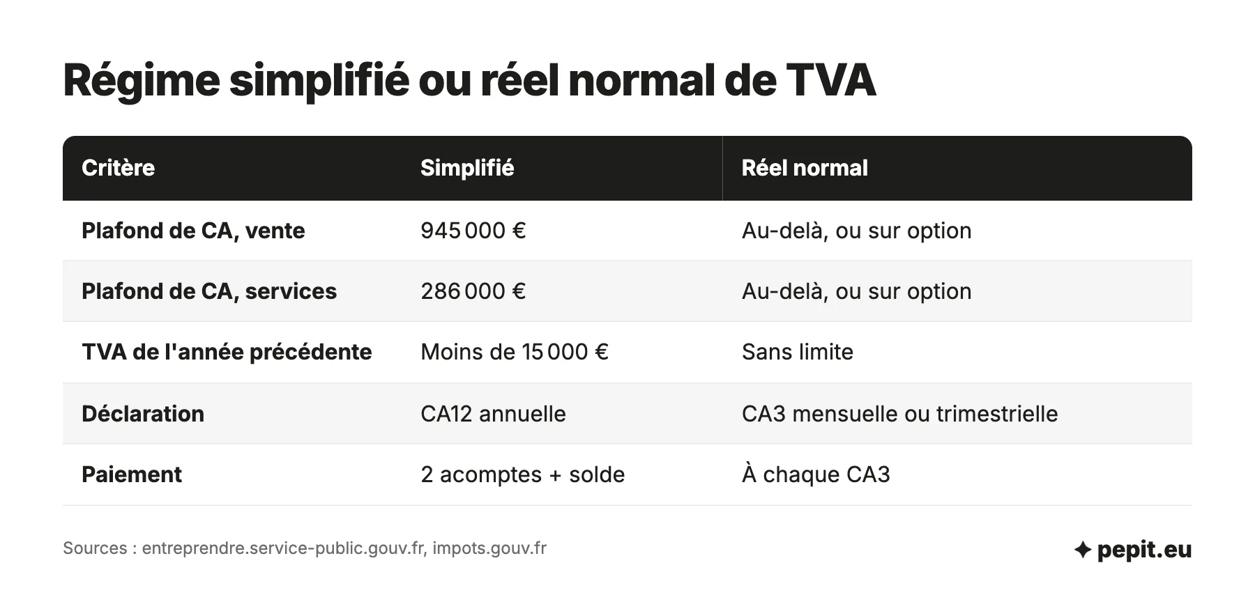 TVA régime simplifié comparé au réel normal : plafonds de 945 000 et 286 000 euros, moins de 15 000 euros de TVA, CA12 annuelle contre CA3, deux acomptes contre paiement à chaque déclaration.