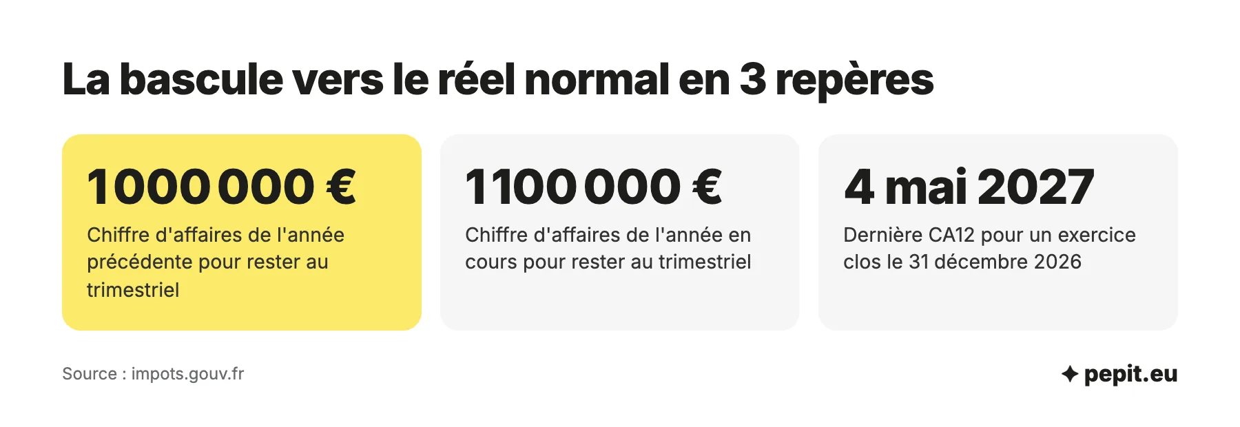 Fin du régime simplifié de TVA : CA3 trimestrielle sous 1 000 000 et 1 100 000 euros de chiffre d'affaires, dernière CA12 au plus tard le 4 mai 2027.