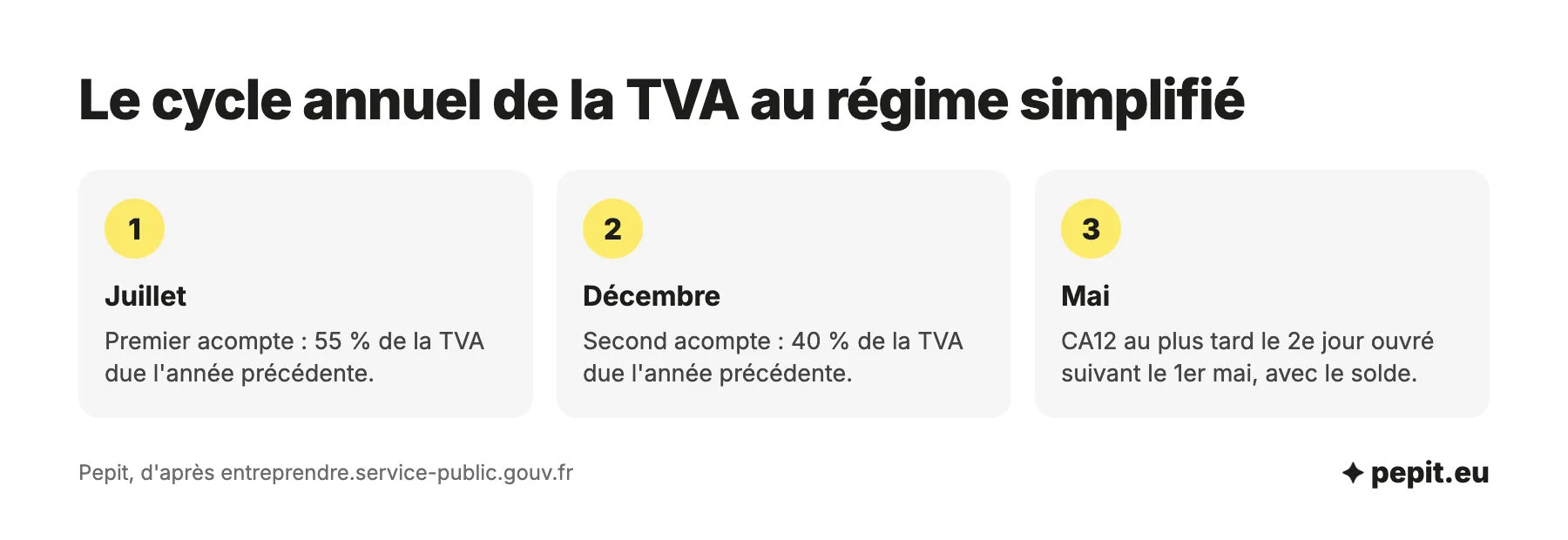Cycle annuel de la TVA au régime simplifié : acompte de 55 % en juillet, acompte de 40 % en décembre, CA12 et solde au début du mois de mai.