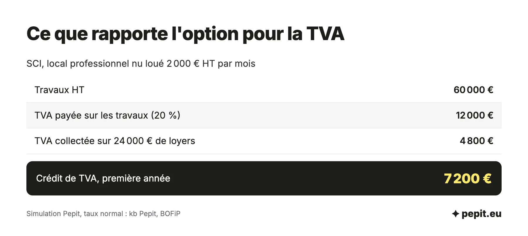 Exemple de TVA d'une SCI qui opte : 12 000 euros de TVA sur 60 000 euros de travaux, 4 800 euros collectés sur les loyers, soit un crédit de TVA de 7 200 euros.