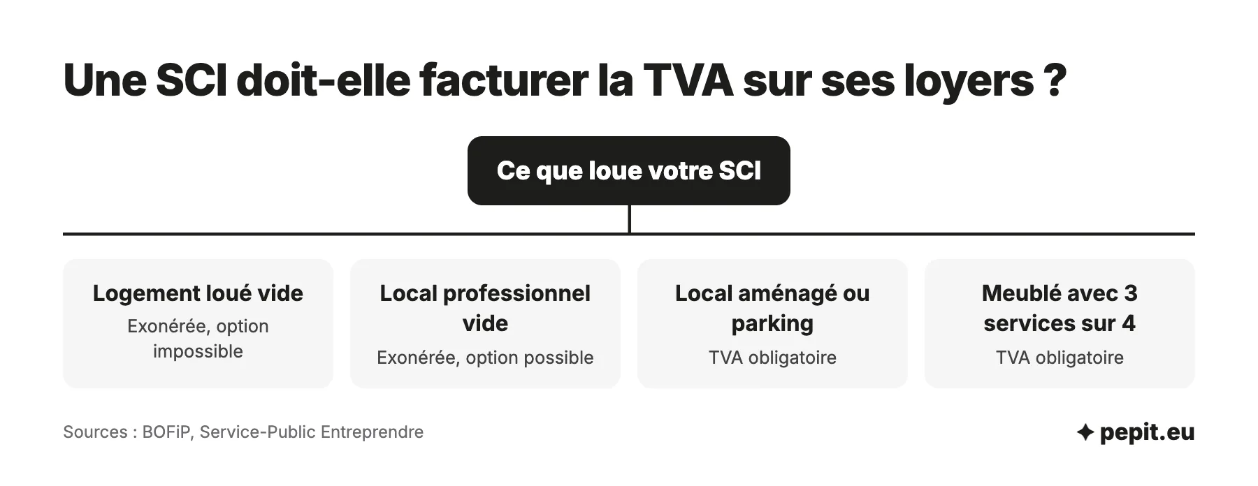 TVA SCI : un logement loué vide est exonéré sans option, un local professionnel vide est exonéré avec option possible, un local aménagé, un parking ou un meublé avec trois services sont soumis à la TVA.