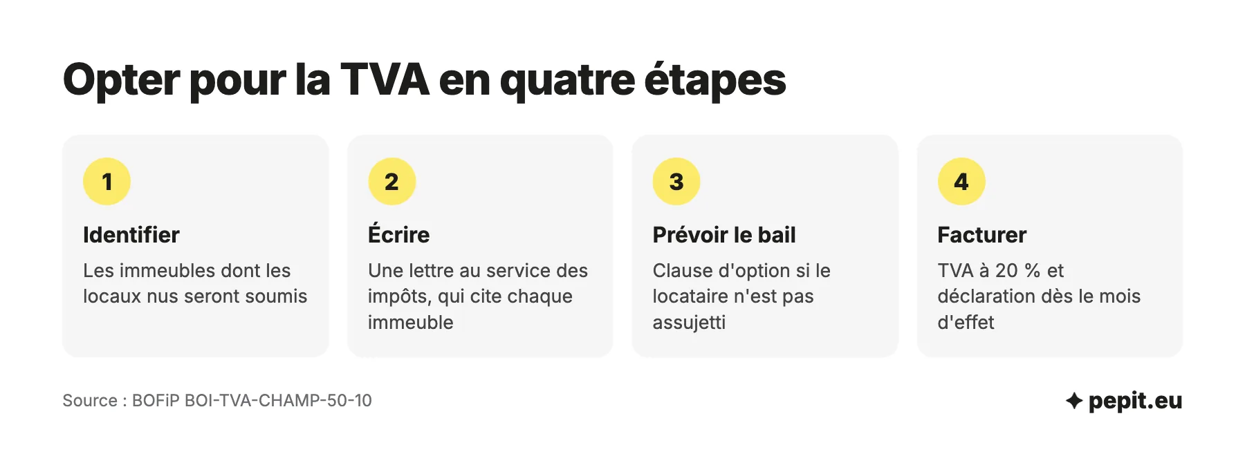 Comment opter pour la TVA d'une SCI : identifier l'immeuble, écrire au service des impôts, prévoir la clause du bail, puis facturer la TVA à 20 % et la déclarer.